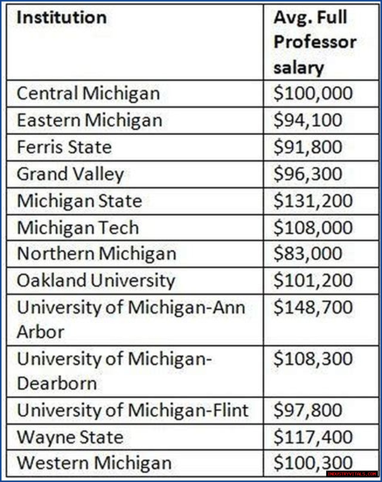 University of Michigan Salaries – Earnings and Hourly Wages