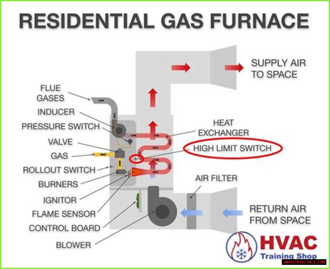 Where is high limit switch on furnace?